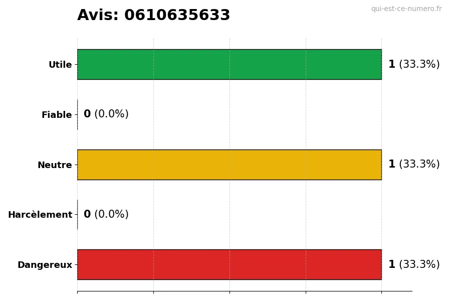 Graphique montrant les avis des utilisateurs sur une échelle de 1 à 5 pour le numéro 0610635633