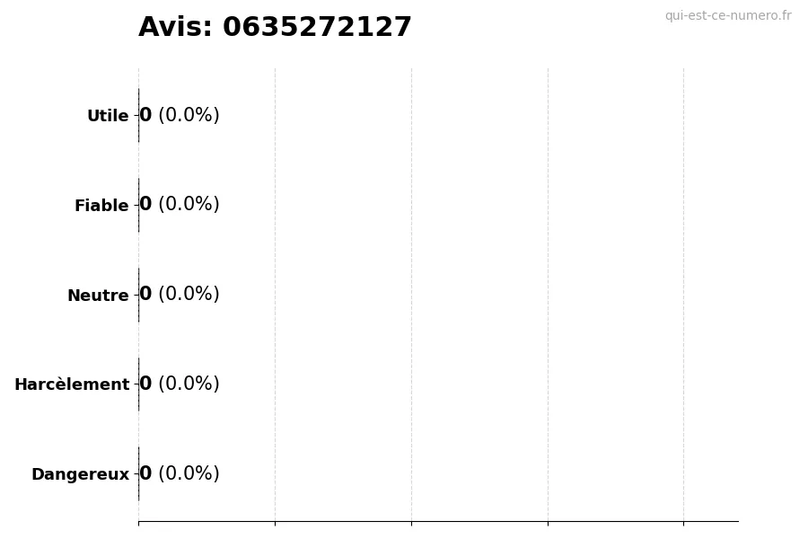 Graphique montrant les avis des utilisateurs sur une échelle de 1 à 5 pour le numéro 0635272127
