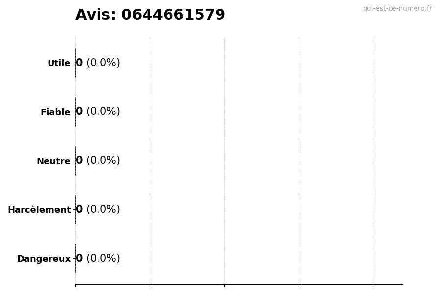 Graphique montrant les avis des utilisateurs sur une échelle de 1 à 5 pour le numéro 0644661579