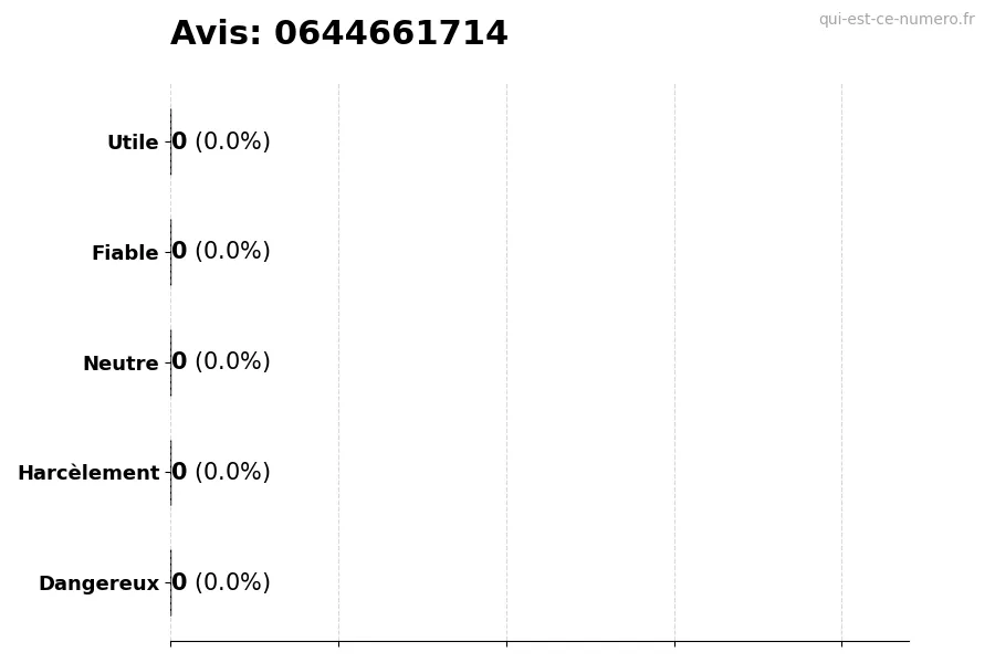 Graphique montrant les avis des utilisateurs sur une échelle de 1 à 5 pour le numéro 0644661714