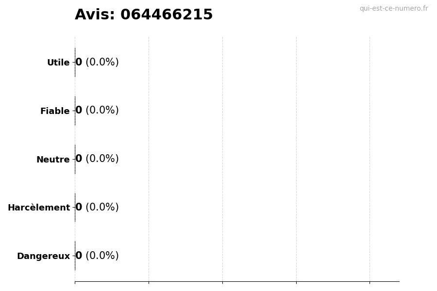 Graphique montrant les avis des utilisateurs sur une échelle de 1 à 5 pour le numéro 064466215