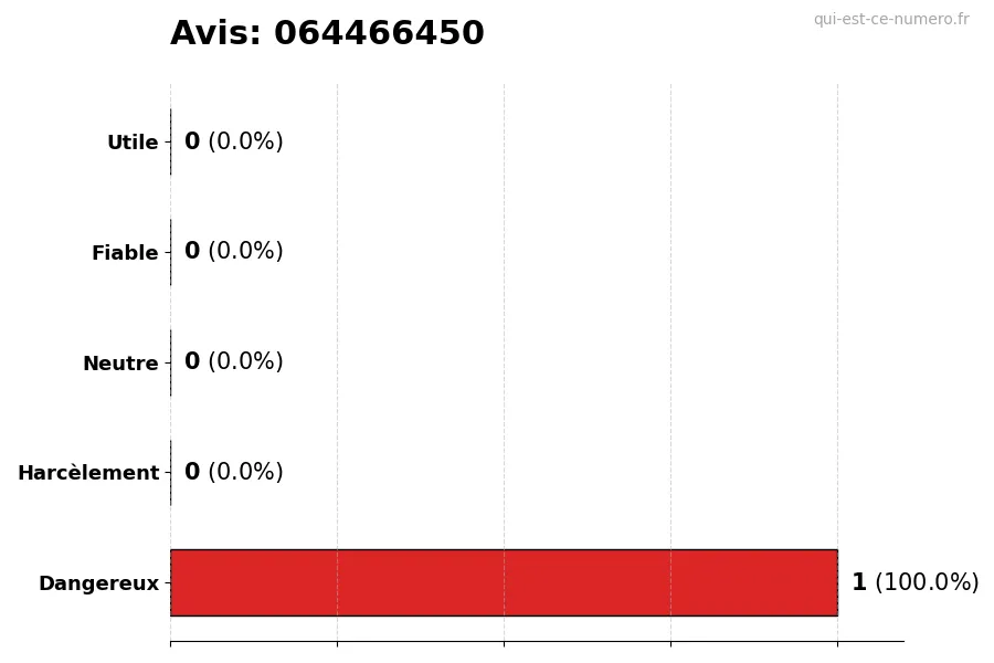 Graphique montrant les avis des utilisateurs sur une échelle de 1 à 5 pour le numéro 064466450
