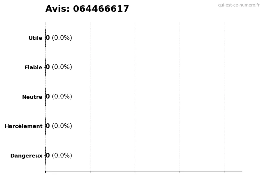 Graphique montrant les avis des utilisateurs sur une échelle de 1 à 5 pour le numéro 064466617