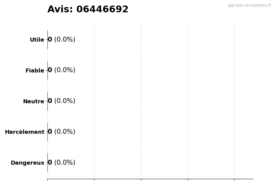 Graphique montrant les avis des utilisateurs sur une échelle de 1 à 5 pour le numéro 06446692