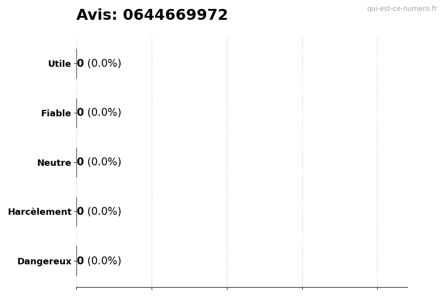 Graphique montrant les avis des utilisateurs sur une échelle de 1 à 5 pour le numéro 0644669972