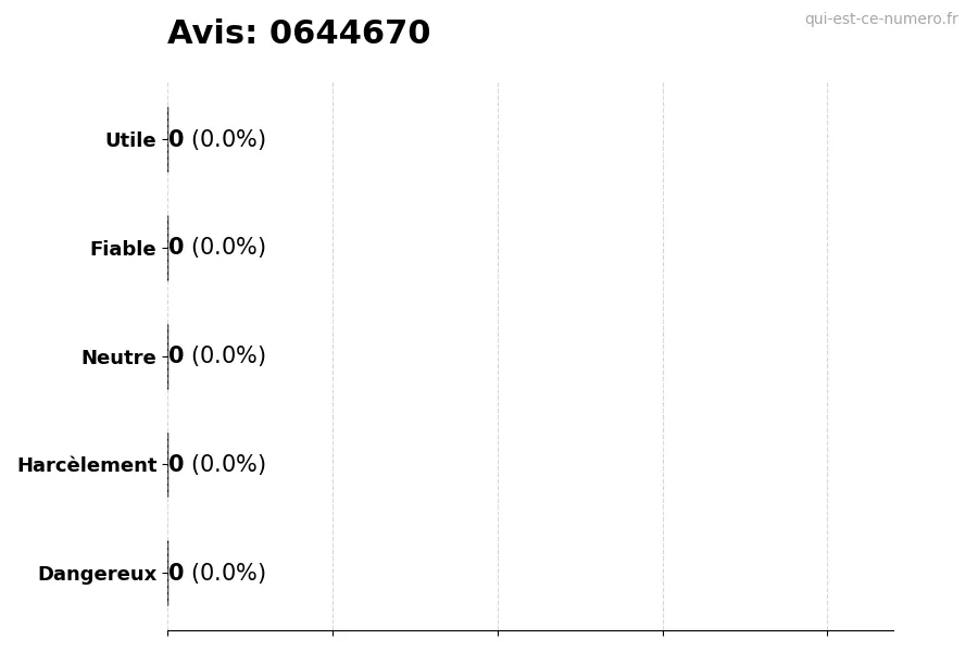 Graphique montrant les avis des utilisateurs sur une échelle de 1 à 5 pour le numéro 0644670