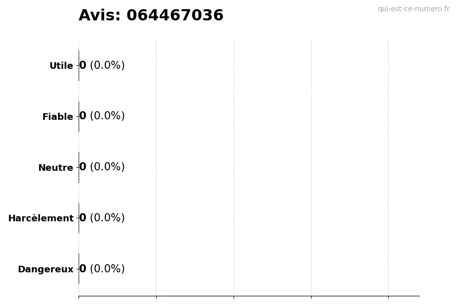 Graphique montrant les avis des utilisateurs sur une échelle de 1 à 5 pour le numéro 064467036