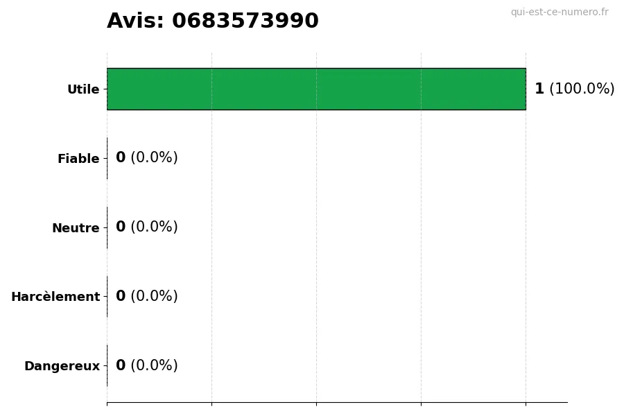 Graphique montrant les avis des utilisateurs sur une échelle de 1 à 5 pour le numéro 0683573990