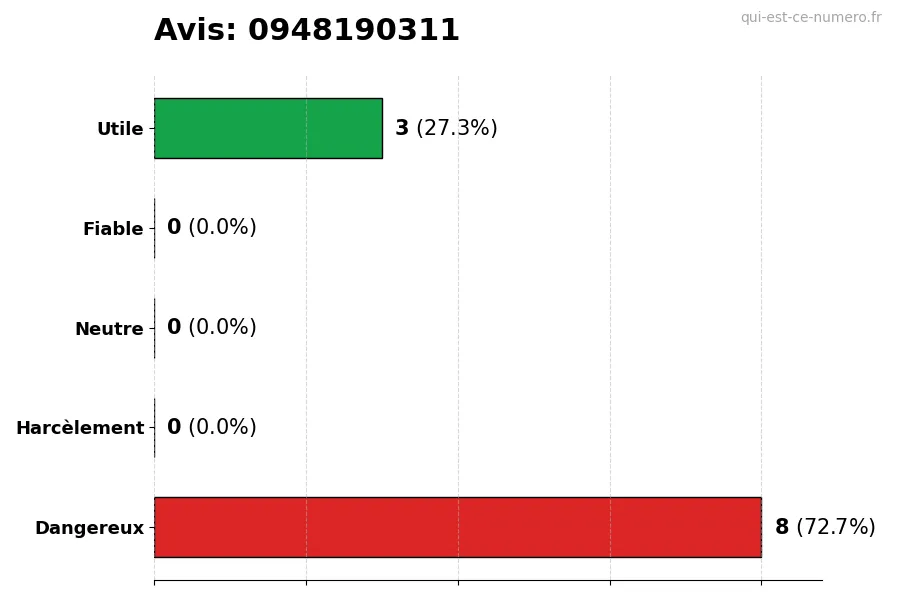 Graphique montrant les avis des utilisateurs sur une échelle de 1 à 5 pour le numéro 0948190311
