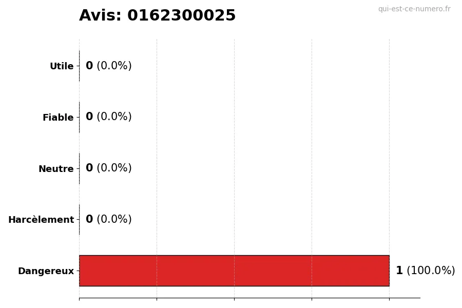 Graphique montrant les avis des utilisateurs sur une échelle de 1 à 5 pour le numéro 0162300025