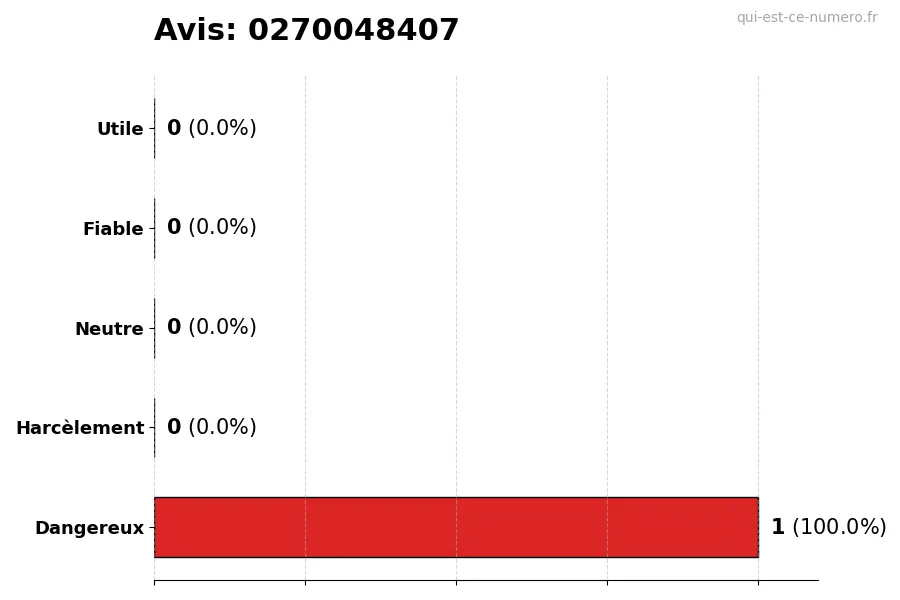 Graphique montrant les avis des utilisateurs sur une échelle de 1 à 5 pour le numéro 0270048407