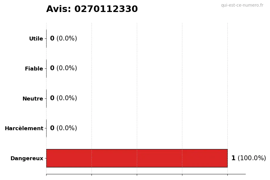 Graphique montrant les avis des utilisateurs sur une échelle de 1 à 5 pour le numéro 0270112330