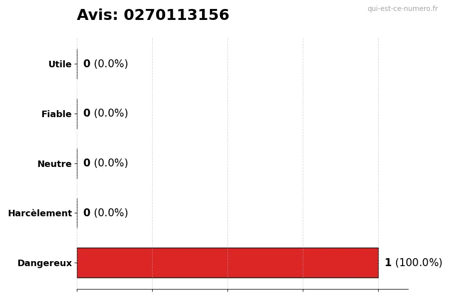 Graphique montrant les avis des utilisateurs sur une échelle de 1 à 5 pour le numéro 0270113156