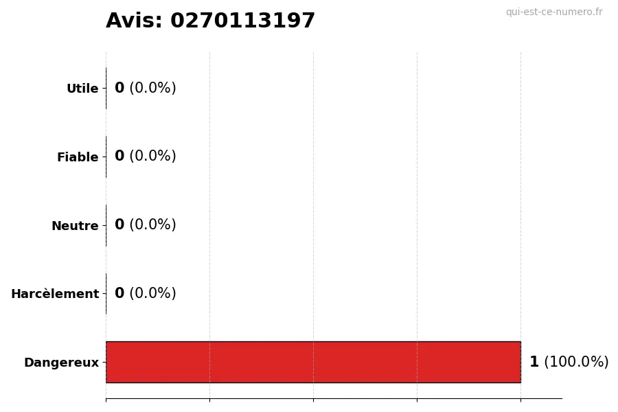 Graphique montrant les avis des utilisateurs sur une échelle de 1 à 5 pour le numéro 0270113197