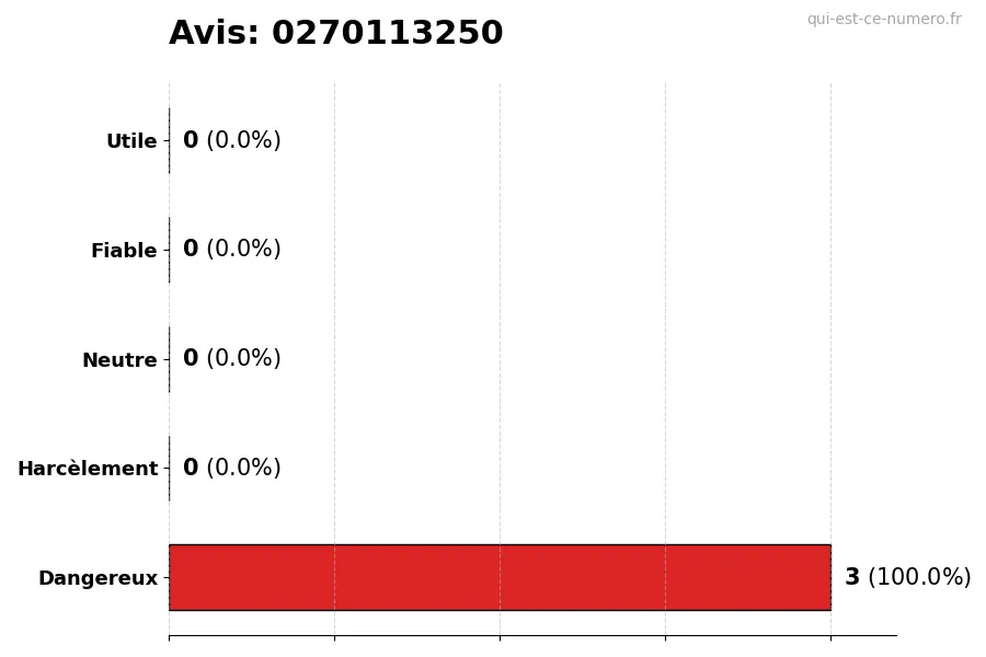 Graphique montrant les avis des utilisateurs sur une échelle de 1 à 5 pour le numéro 0270113250