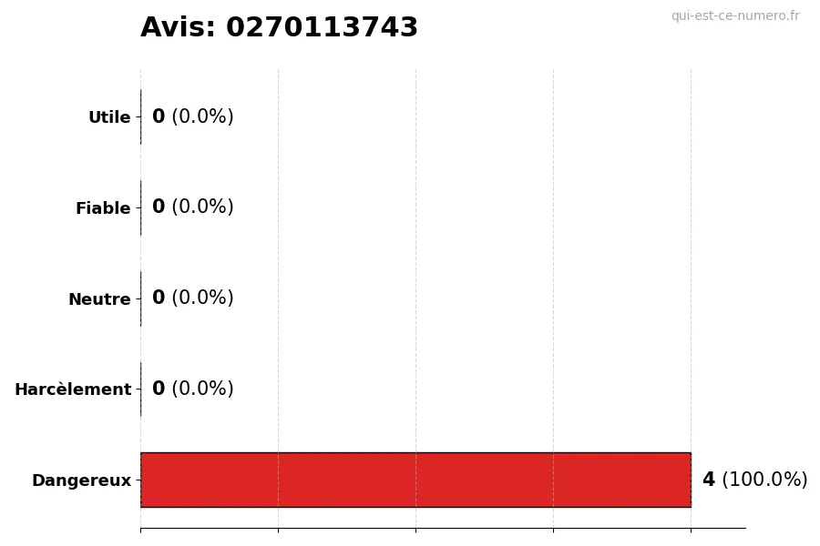Graphique montrant les avis des utilisateurs sur une échelle de 1 à 5 pour le numéro 0270113743