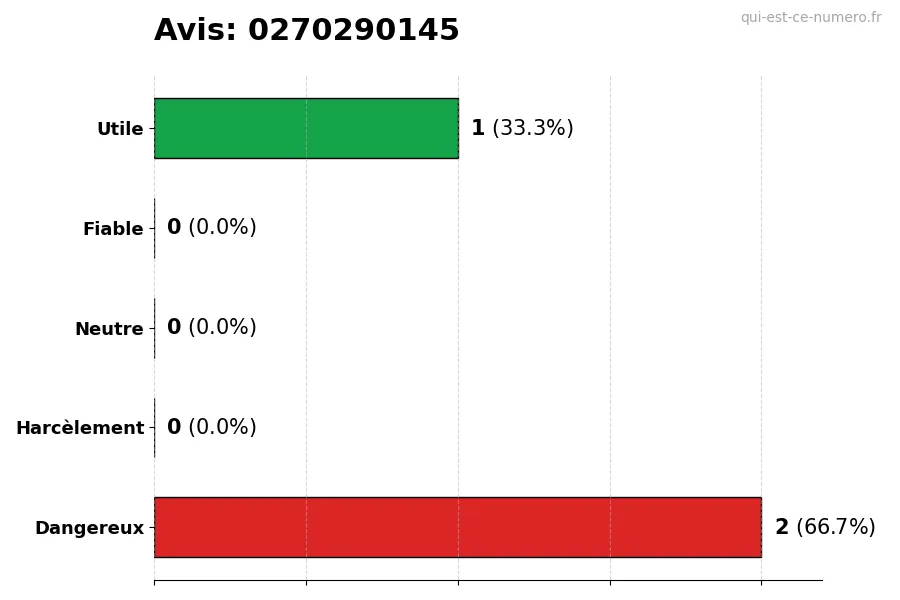 Graphique montrant les avis des utilisateurs sur une échelle de 1 à 5 pour le numéro 0270290145