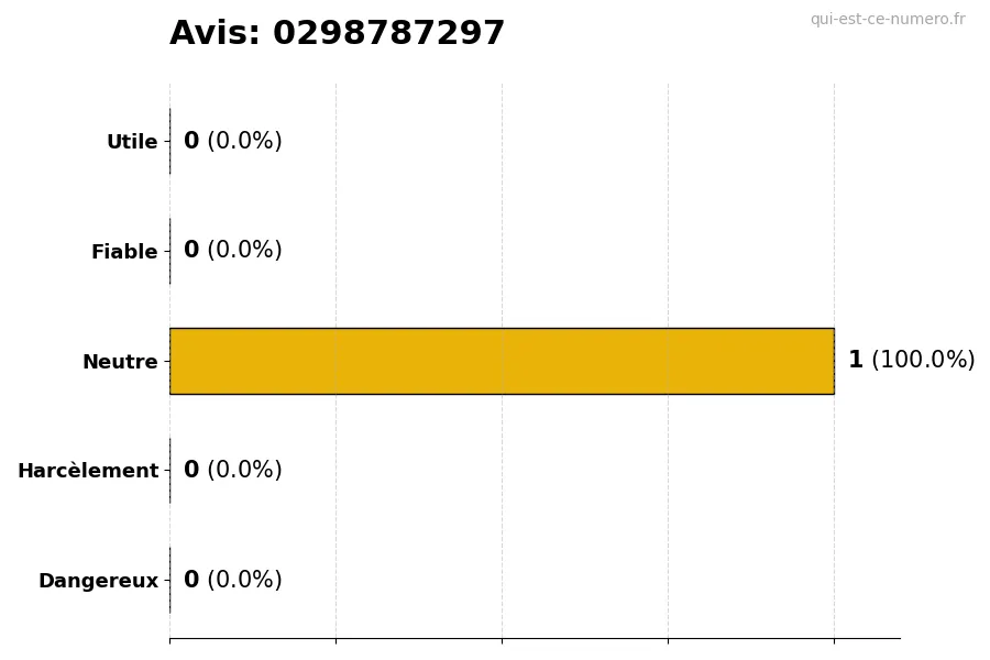 Graphique montrant les avis des utilisateurs sur une échelle de 1 à 5 pour le numéro 0298787297