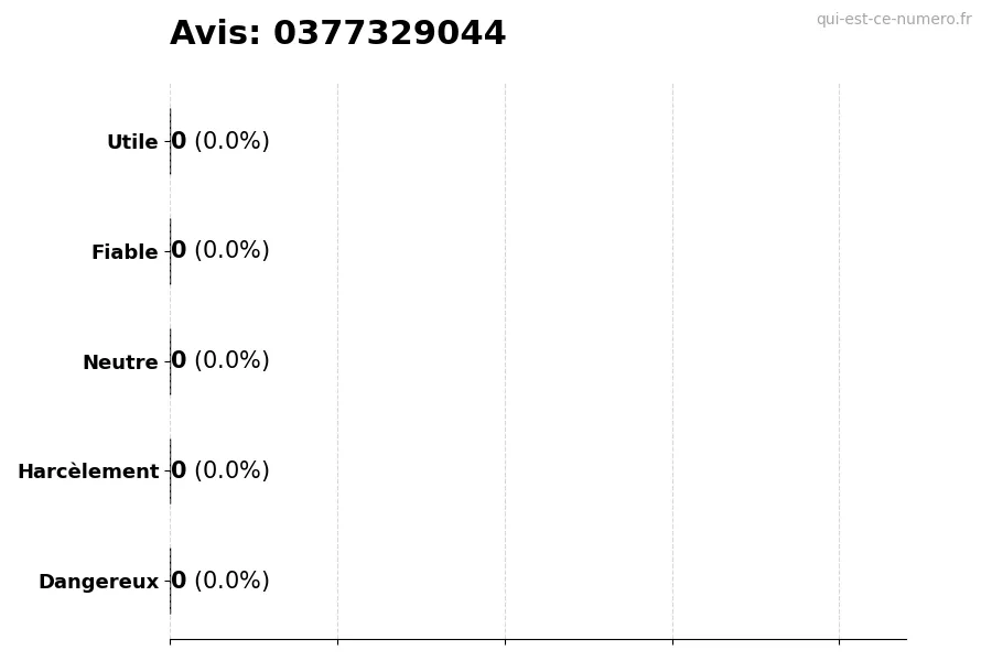 Graphique montrant les avis des utilisateurs sur une échelle de 1 à 5 pour le numéro 0377329044