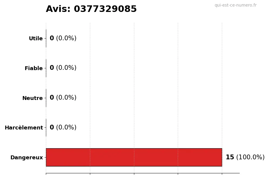 Graphique montrant les avis des utilisateurs sur une échelle de 1 à 5 pour le numéro 0377329085