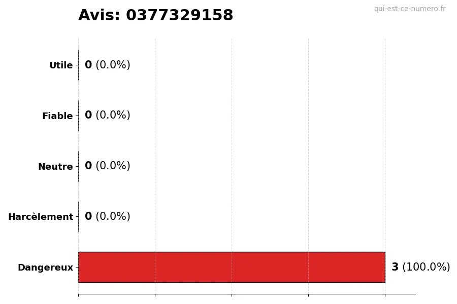 Graphique montrant les avis des utilisateurs sur une échelle de 1 à 5 pour le numéro 0377329158
