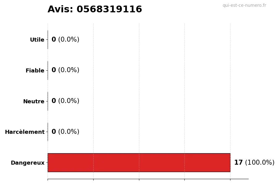 Graphique montrant les avis des utilisateurs sur une échelle de 1 à 5 pour le numéro 0568319116