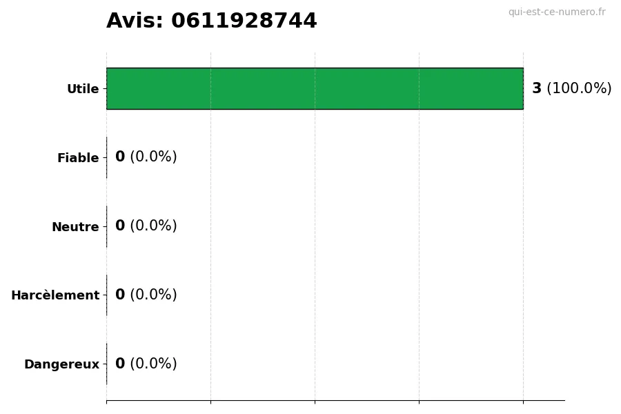 Graphique montrant les avis des utilisateurs sur une échelle de 1 à 5 pour le numéro 0611928744