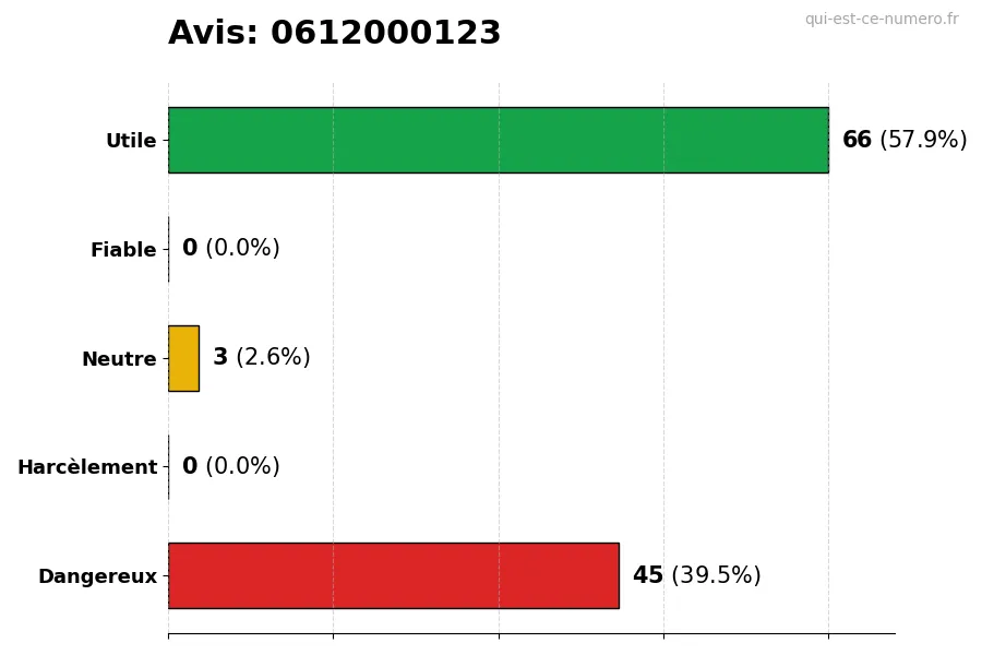 Graphique montrant les avis des utilisateurs sur une échelle de 1 à 5 pour le numéro 0612000123