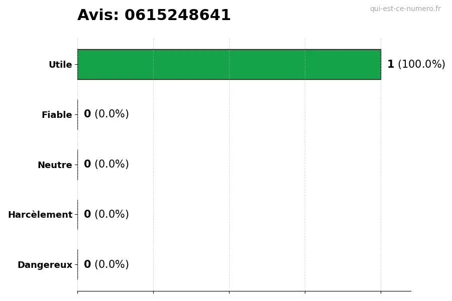 Graphique montrant les avis des utilisateurs sur une échelle de 1 à 5 pour le numéro 0615248641