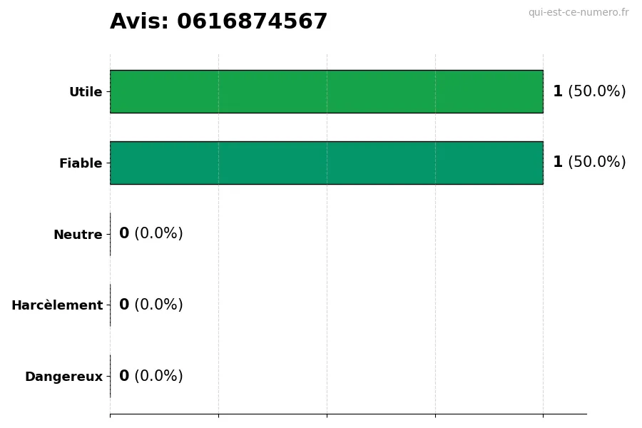 Graphique montrant les avis des utilisateurs sur une échelle de 1 à 5 pour le numéro 0616874567