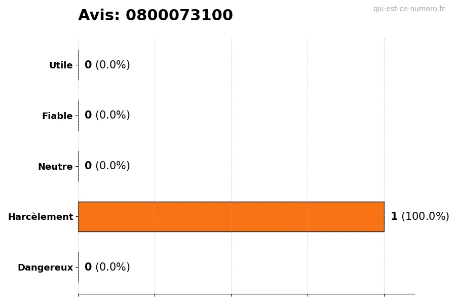 Graphique montrant les avis des utilisateurs sur une échelle de 1 à 5 pour le numéro 0800073100