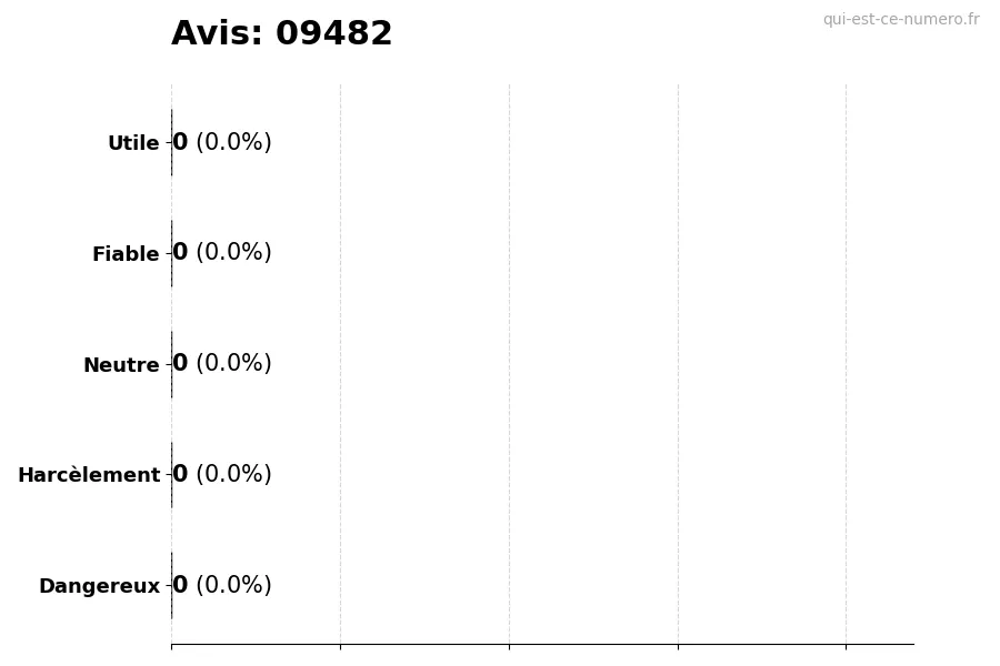 Graphique montrant les avis des utilisateurs sur une échelle de 1 à 5 pour le numéro 09482