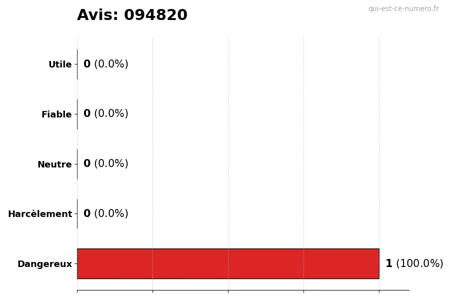 Graphique montrant les avis des utilisateurs sur une échelle de 1 à 5 pour le numéro 094820
