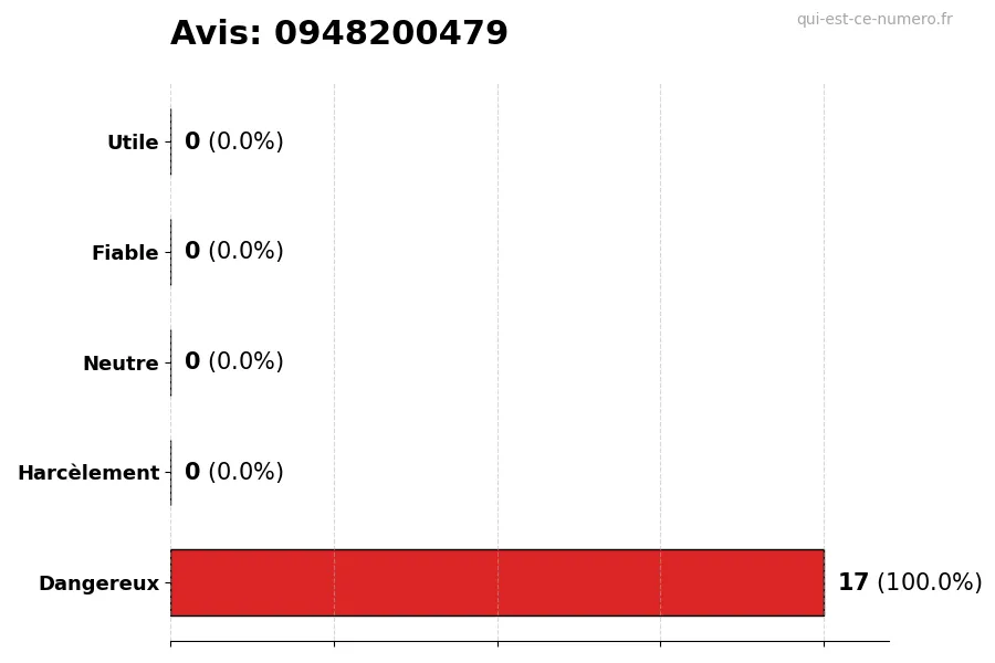 Graphique montrant les avis des utilisateurs sur une échelle de 1 à 5 pour le numéro 0948200479